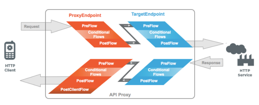 apigee-dataflow.png
