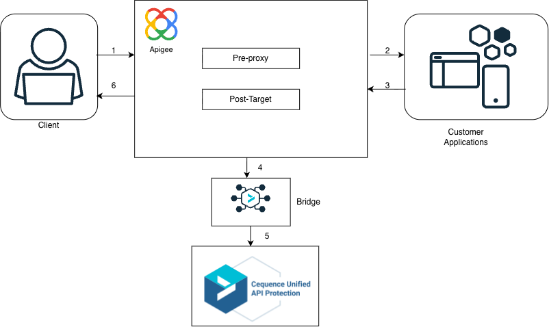Apigee Hybrid Flow.png