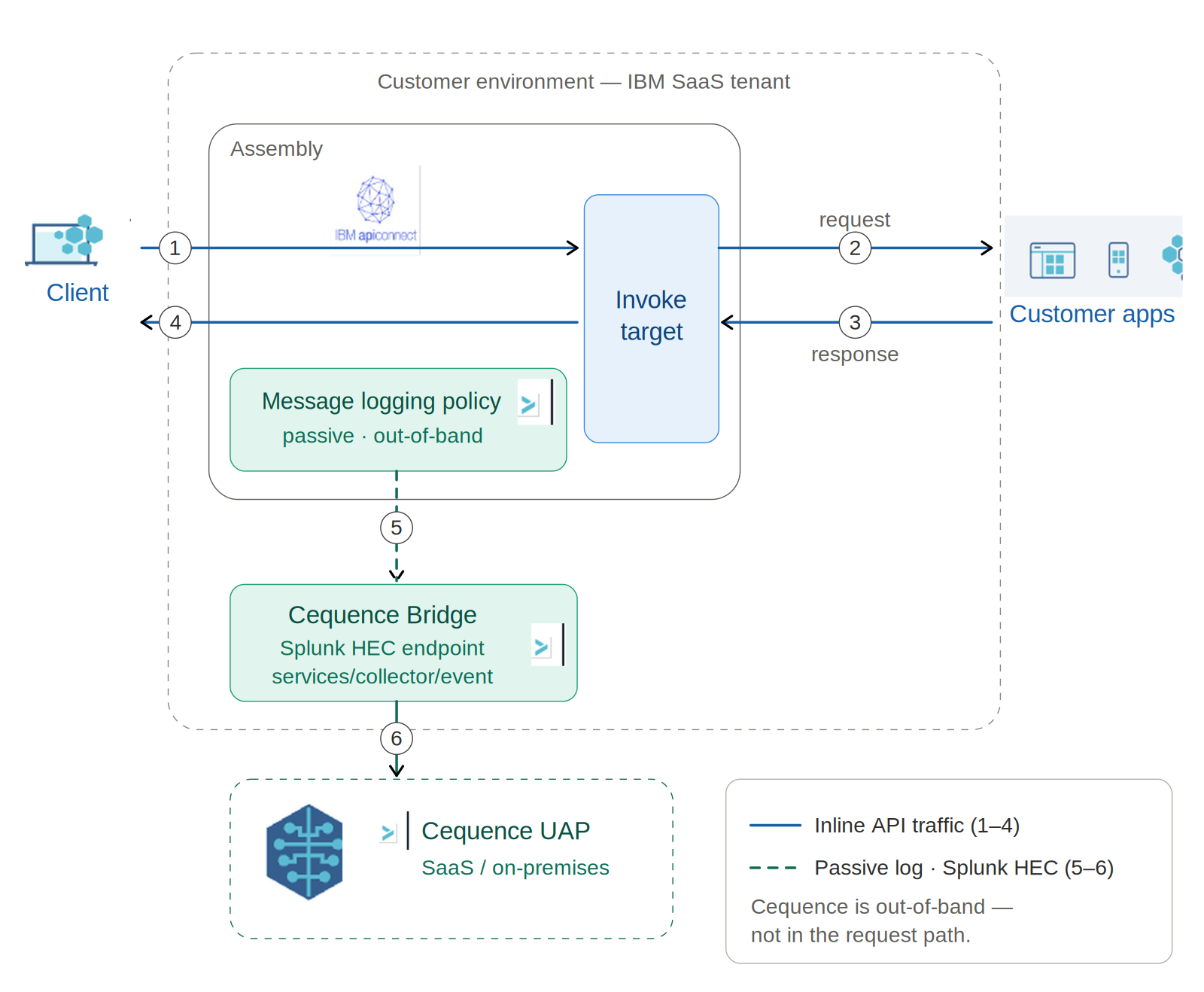 cequence-apiconnect-passive-flow.png
