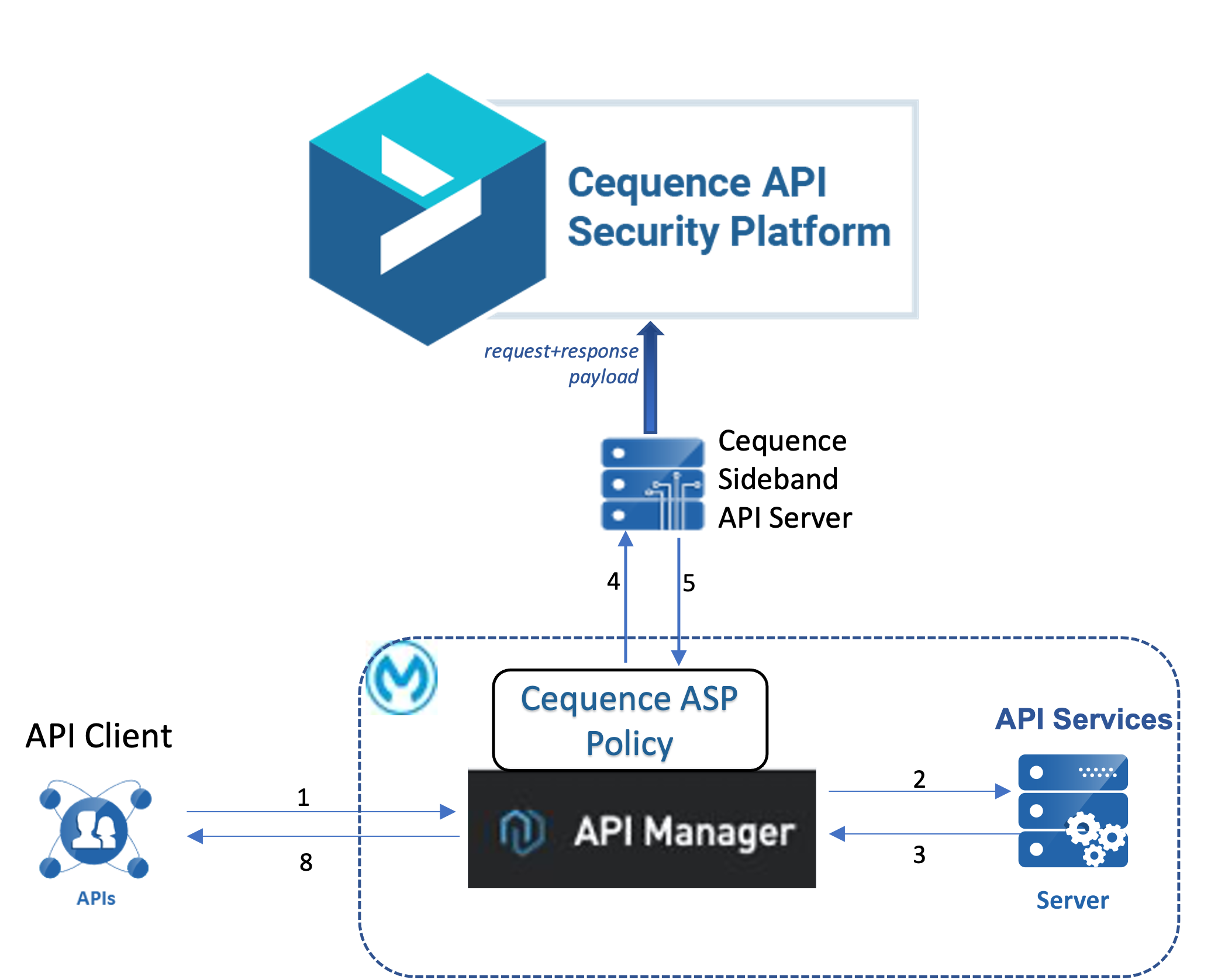 mulesoft blockchain