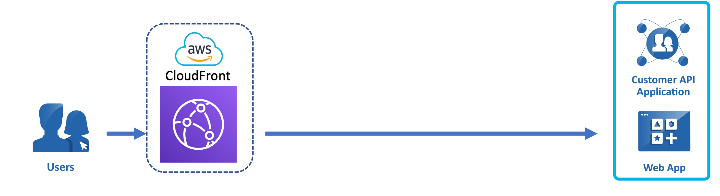 Amazon CloudFront Integration Overview – Cequence Security